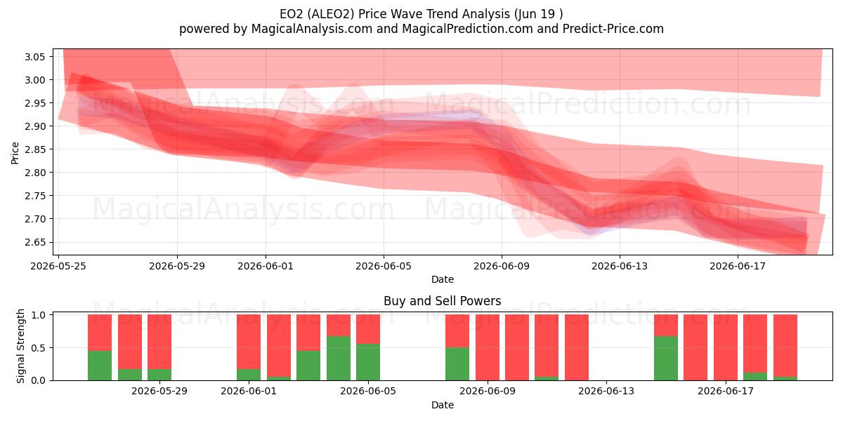  EO2 (ALEO2) Support and Resistance area (18 Jun) 