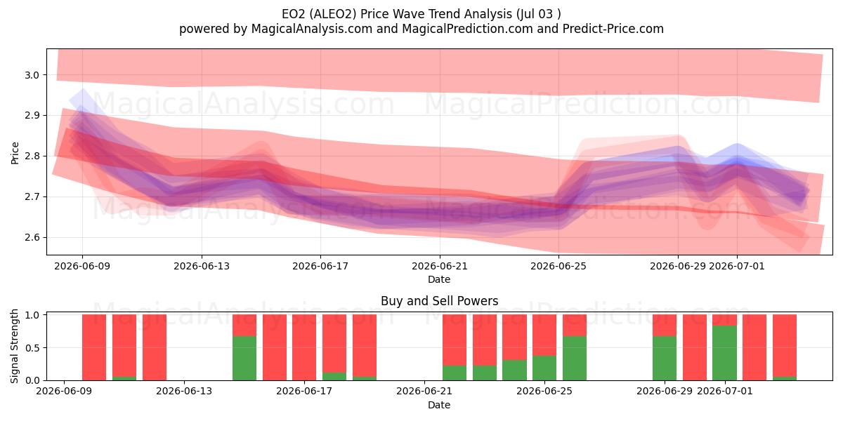  EO2 (ALEO2) Support and Resistance area (02 Jul) 