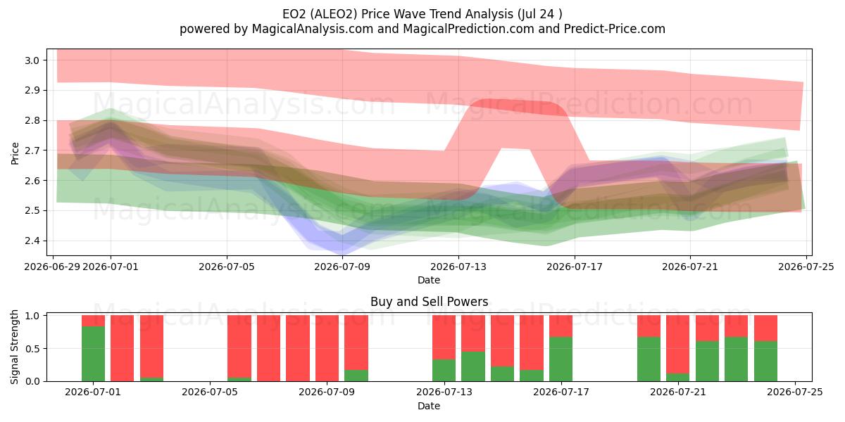  EO2 (ALEO2) Support and Resistance area (23 Jul) 