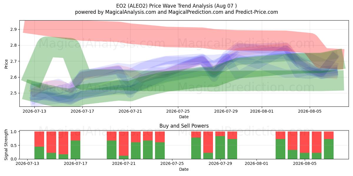  EO2 (ALEO2) Support and Resistance area (06 Aug) 