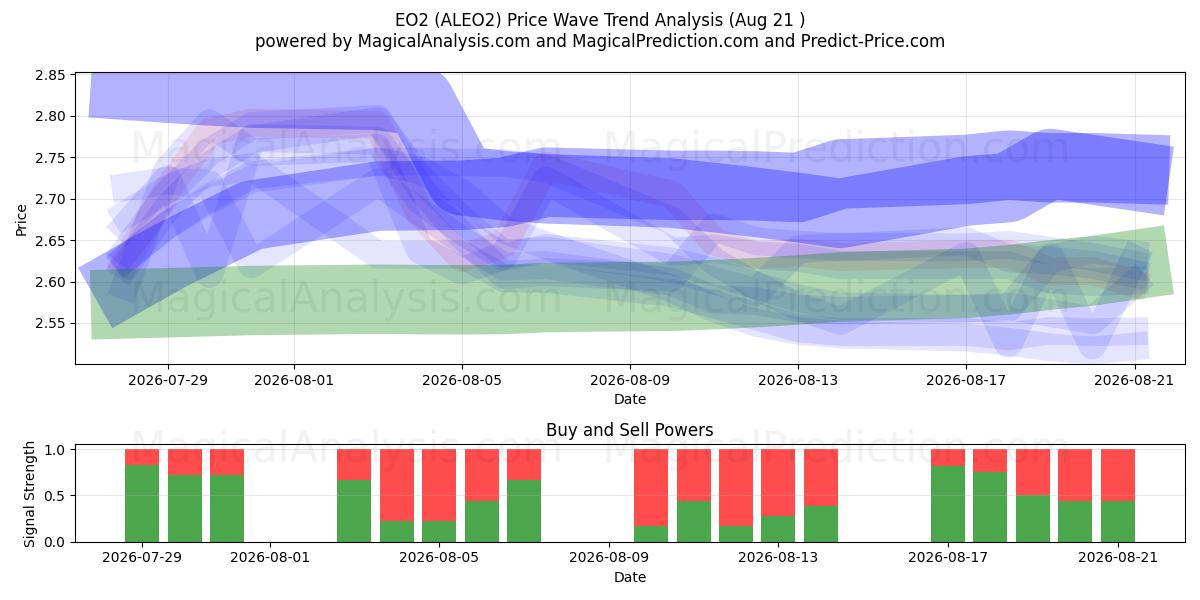  EO2 (ALEO2) Support and Resistance area (20 Aug) 