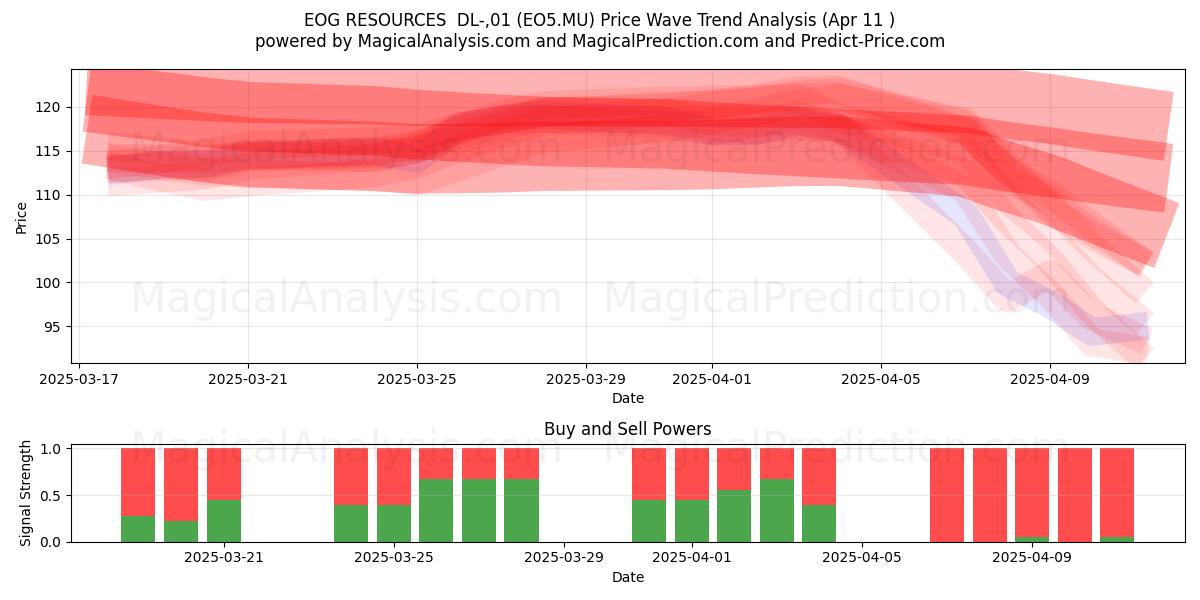  EOG RESOURCES  DL-,01 (EO5.MU) Support and Resistance area (11 Apr) 