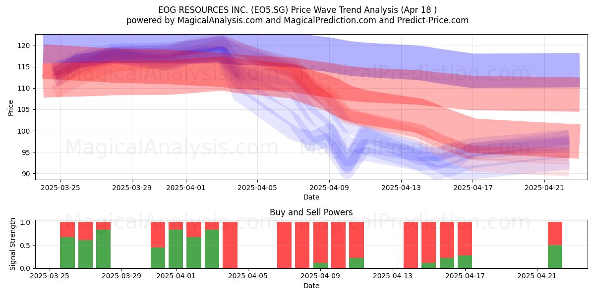  EOG RESOURCES INC. (EO5.SG) Support and Resistance area (18 Apr) 