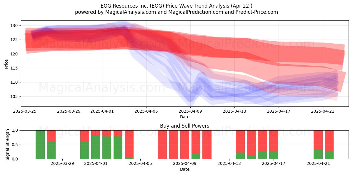 EOG Resources Inc. (EOG) Support and Resistance area (22 Apr) EOG Resources Inc. (EOG) Support and Resistance area (22 Apr)