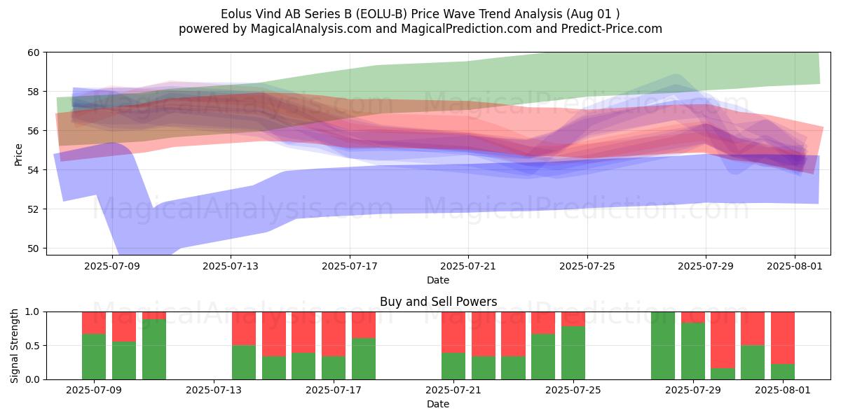 Eolus Vind AB Series B (EOLU-B) Support and Resistance area (30 Jul) Eolus Vind AB Series B (EOLU-B) Support and Resistance area (30 Jul)