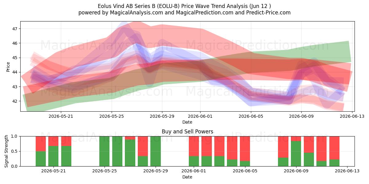  Eolus Vind AB Series B (EOLU-B) Support and Resistance area (11 Jun) 