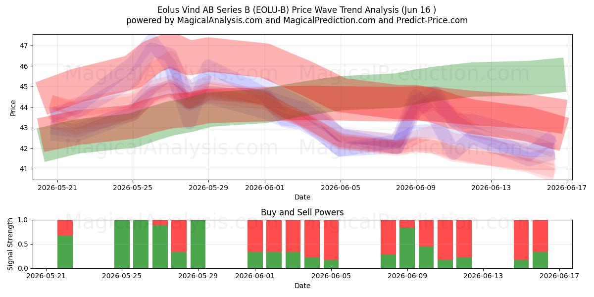  Eolus Vind AB Series B (EOLU-B) Support and Resistance area (15 Jun) 