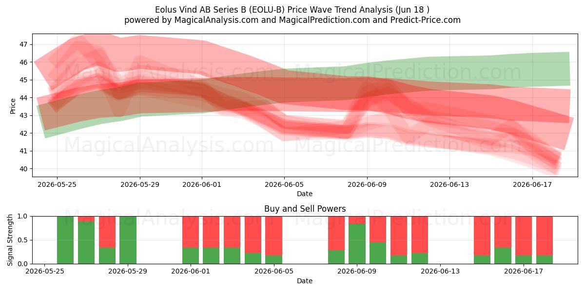  Eolus Vind AB Series B (EOLU-B) Support and Resistance area (16 Jun) 