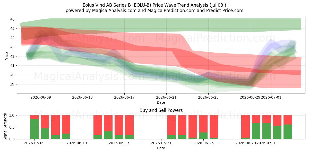  Eolus Vind AB Series B (EOLU-B) Support and Resistance area (02 Jul) 