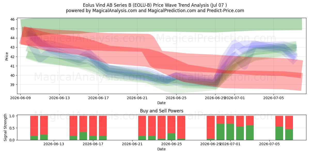  Eolus Vind AB Series B (EOLU-B) Support and Resistance area (06 Jul) 