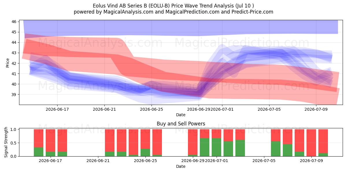  Eolus Vind AB Series B (EOLU-B) Support and Resistance area (09 Jul) 