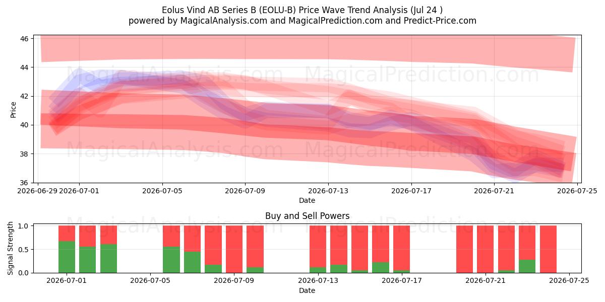  Eolus Vind AB Series B (EOLU-B) Support and Resistance area (23 Jul) 