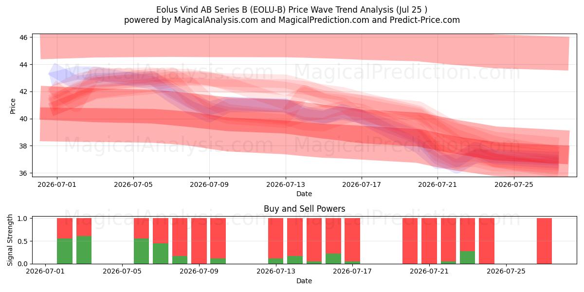  Eolus Vind AB Series B (EOLU-B) Support and Resistance area (24 Jul) 
