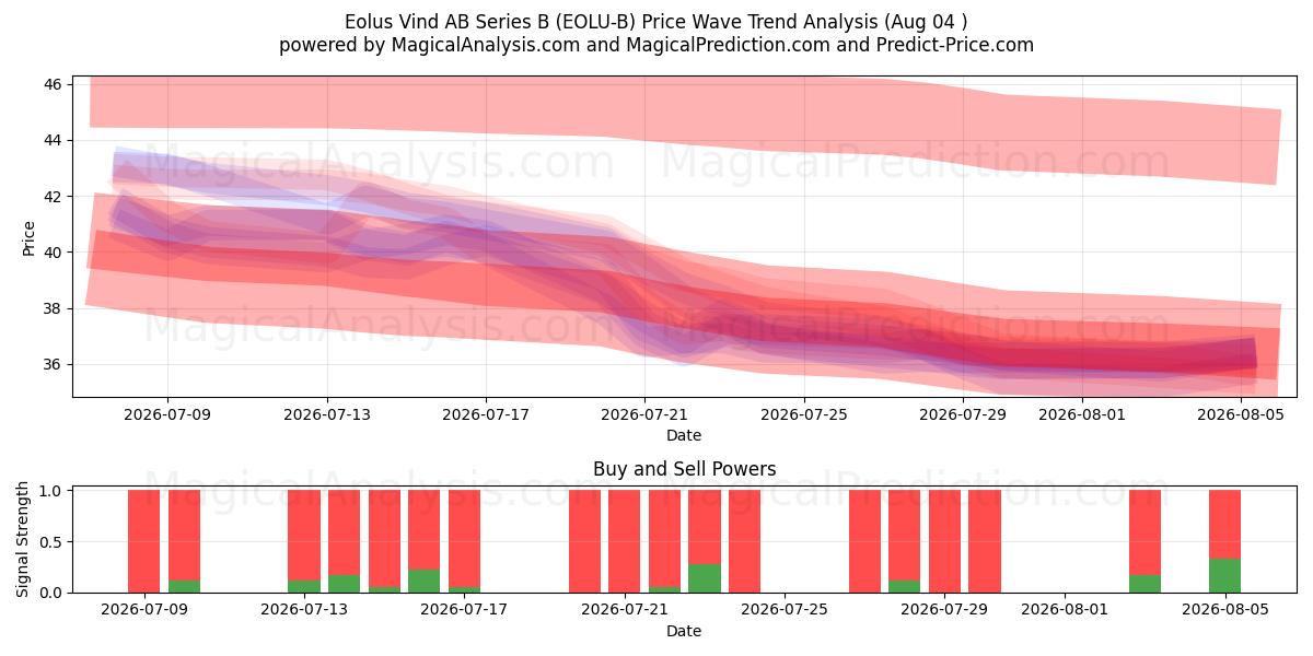  Eolus Vind AB Series B (EOLU-B) Support and Resistance area (03 Aug) 