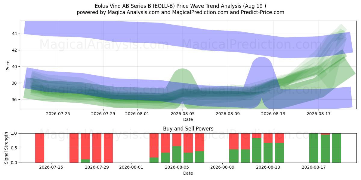  Eolus Vind AB Series B (EOLU-B) Support and Resistance area (13 Aug) 