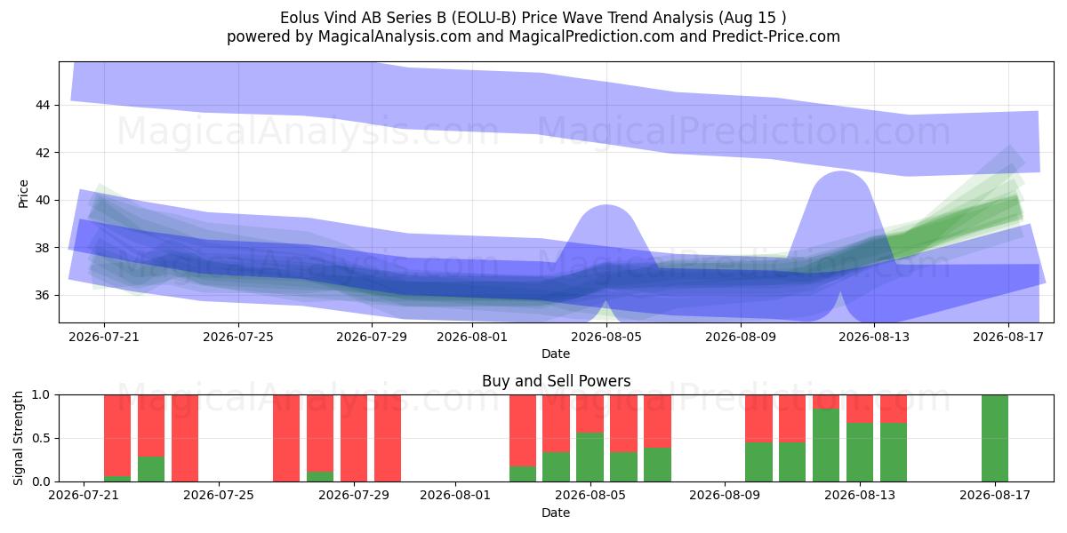  Eolus Vind AB Series B (EOLU-B) Support and Resistance area (14 Aug) 