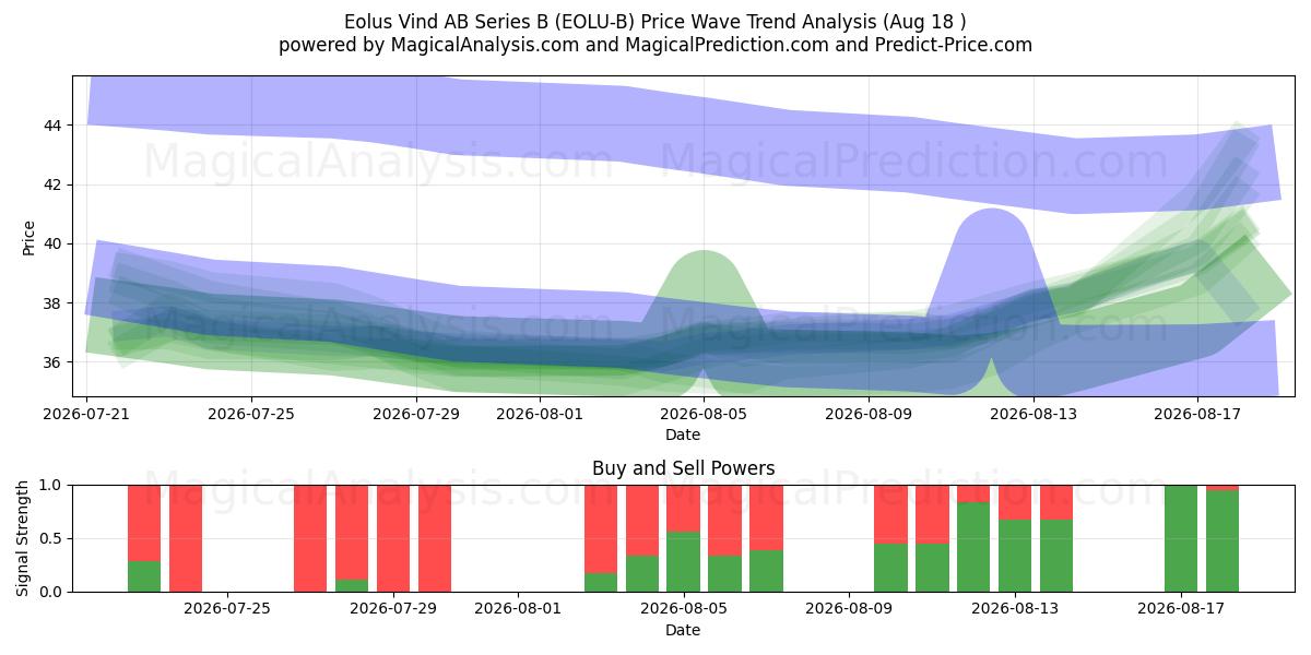 Eolus Vind AB Series B (EOLU-B) Support and Resistance area (17 Aug) 