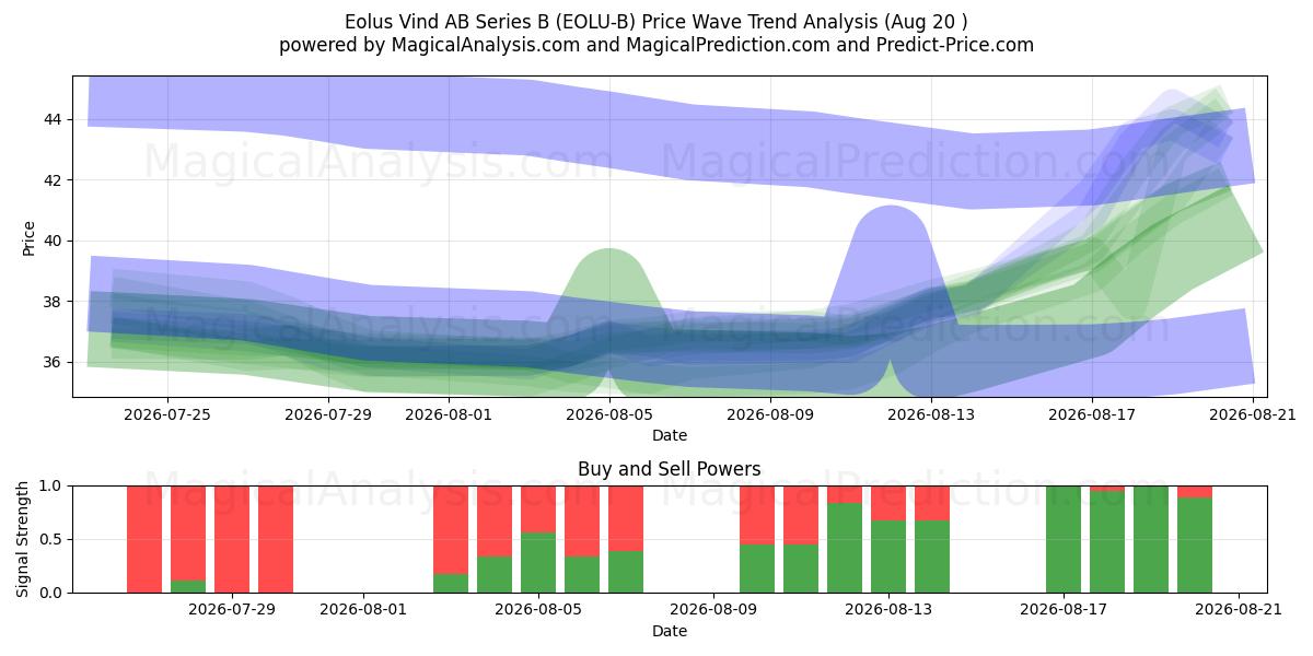 Eolus Vind AB Series B (EOLU-B) Support and Resistance area (19 Aug) 