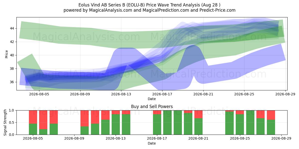  Eolus Vind AB Series B (EOLU-B) Support and Resistance area (27 Aug) 