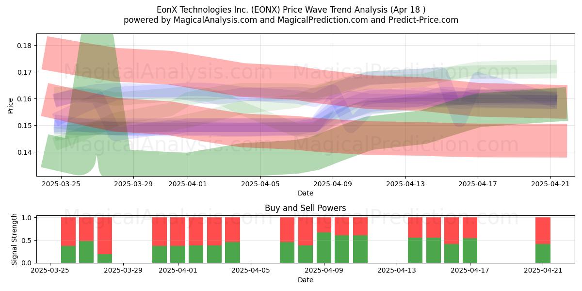  EonX Technologies Inc. (EONX) Support and Resistance area (18 Apr) 