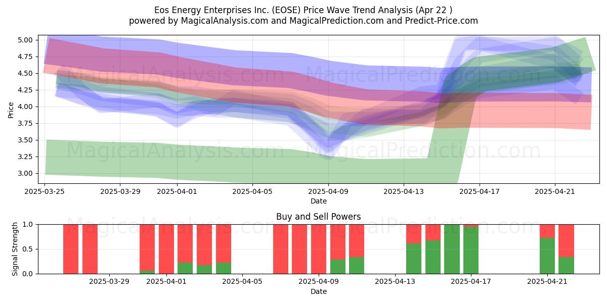  Eos Energy Enterprises Inc. (EOSE) Support and Resistance area (22 Apr) 