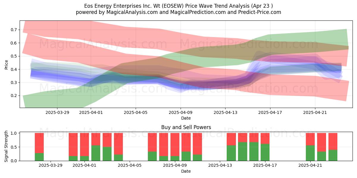  Eos Energy Enterprises Inc. Wt (EOSEW) Support and Resistance area (23 Apr) 