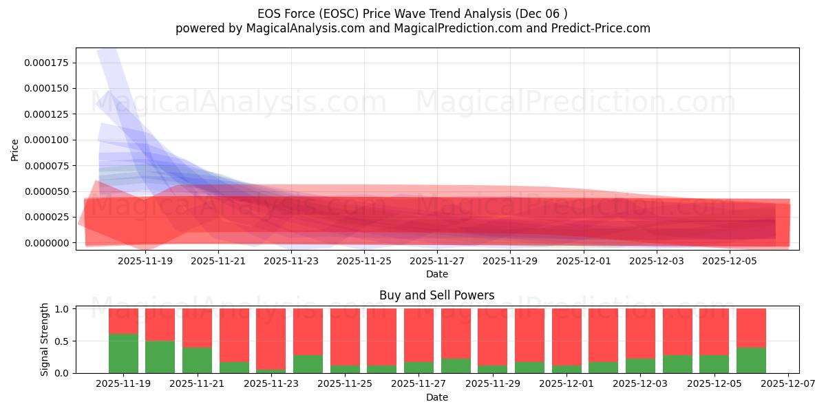  EOS-kracht (EOSC) Support and Resistance area (05 Dec) 