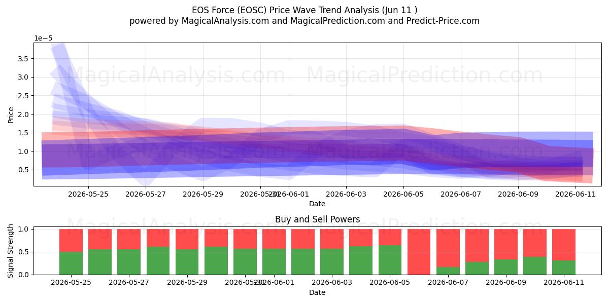  Force EOS (EOSC) Support and Resistance area (10 Jun) 