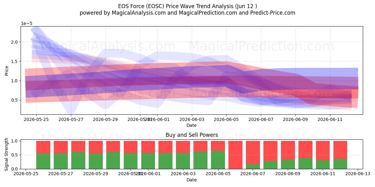  EOS Force (EOSC) Support and Resistance area (11 Jun) 
