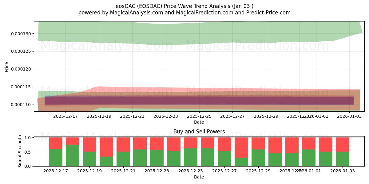  eosDAC (EOSDAC) Support and Resistance area (02 Jan) 