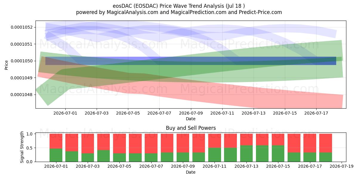  eosDAC (EOSDAC) Support and Resistance area (17 Jul) 
