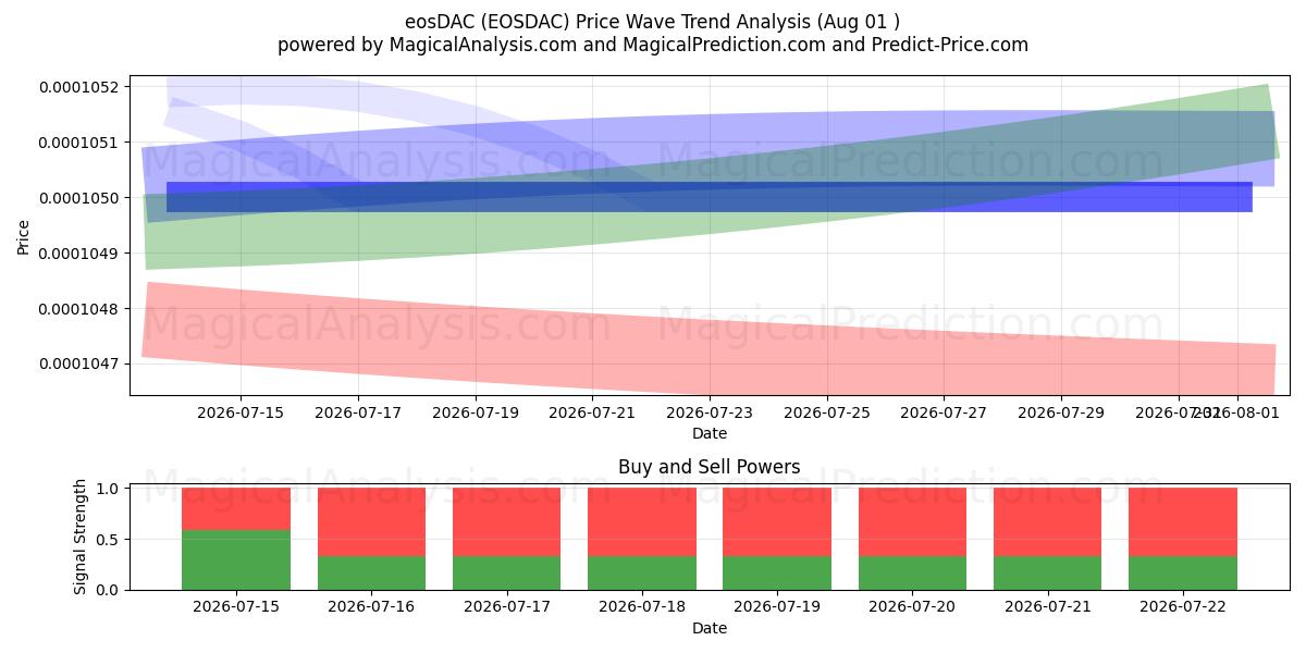  eosDAC (EOSDAC) Support and Resistance area (31 Jul) 