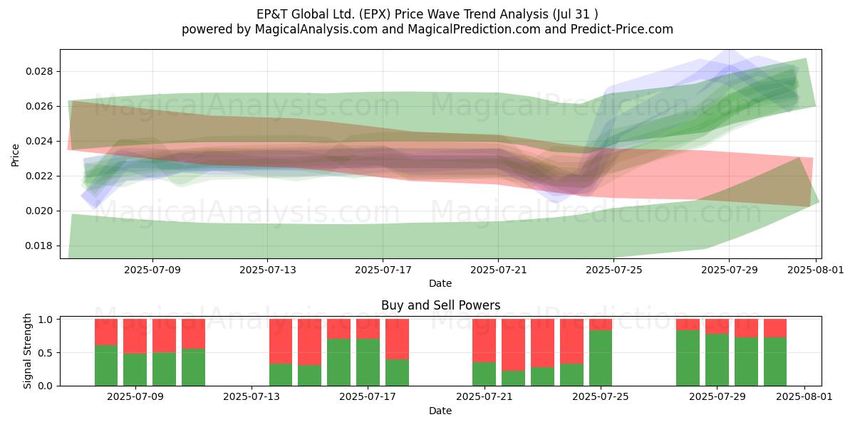  EP&T Global Ltd. (EPX) Support and Resistance area (30 Jul) 