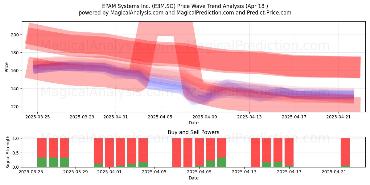  EPAM Systems Inc. (E3M.SG) Support and Resistance area (18 Apr) 