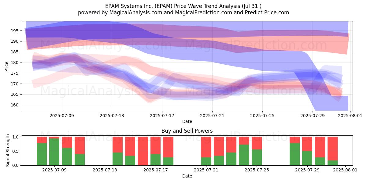  EPAM Systems Inc. (EPAM) Support and Resistance area (30 Jul) 