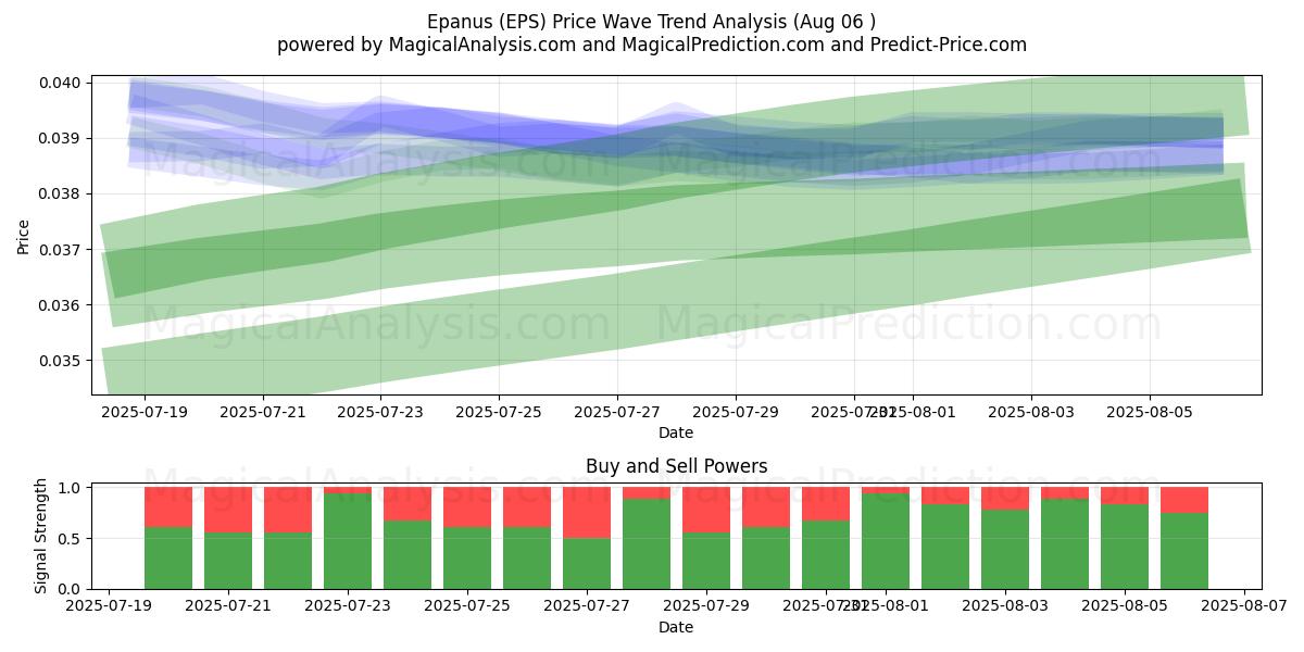  Epanus (EPS) Support and Resistance area (05 Aug) 