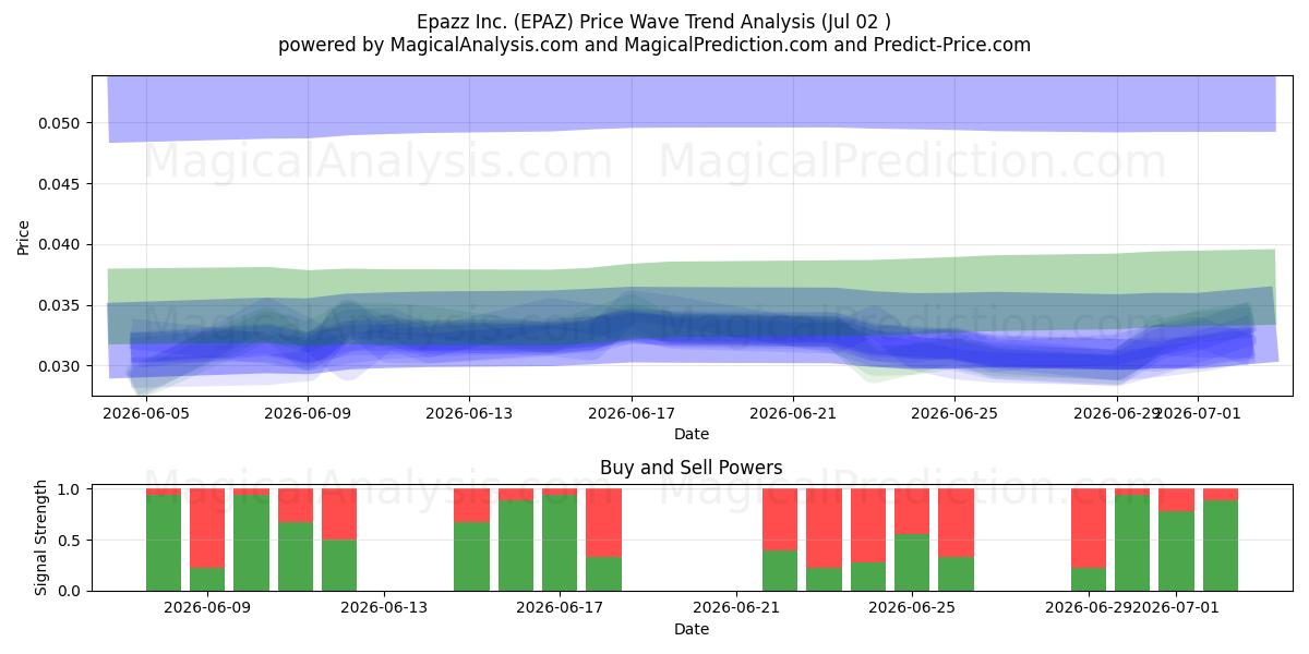  Epazz Inc. (EPAZ) Support and Resistance area (01 Jul) 