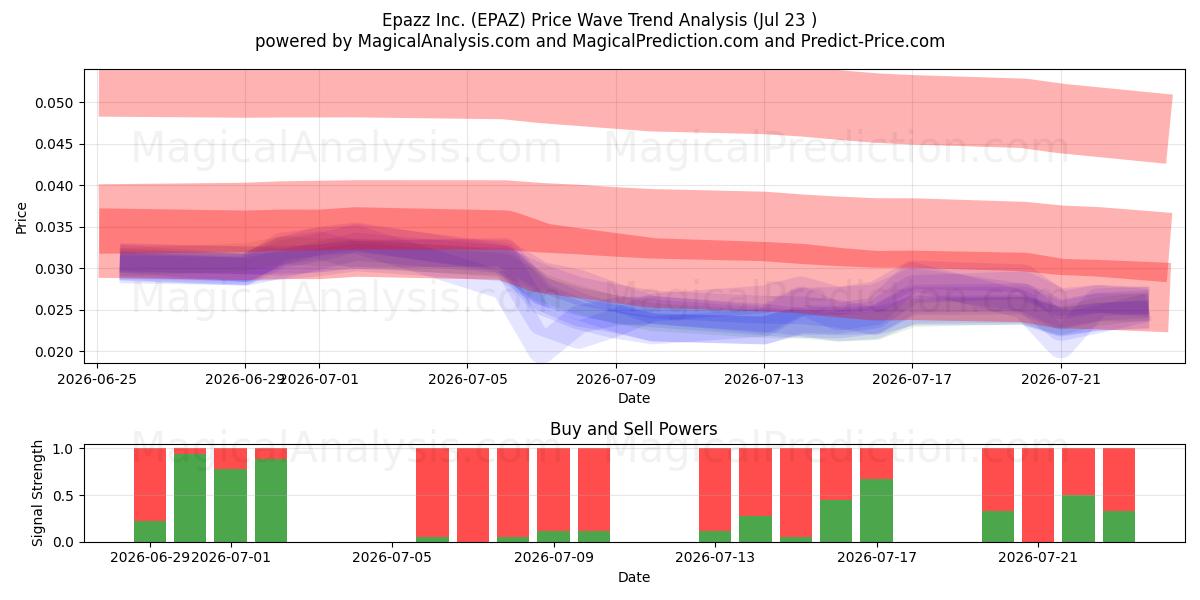  Epazz Inc. (EPAZ) Support and Resistance area (22 Jul) 