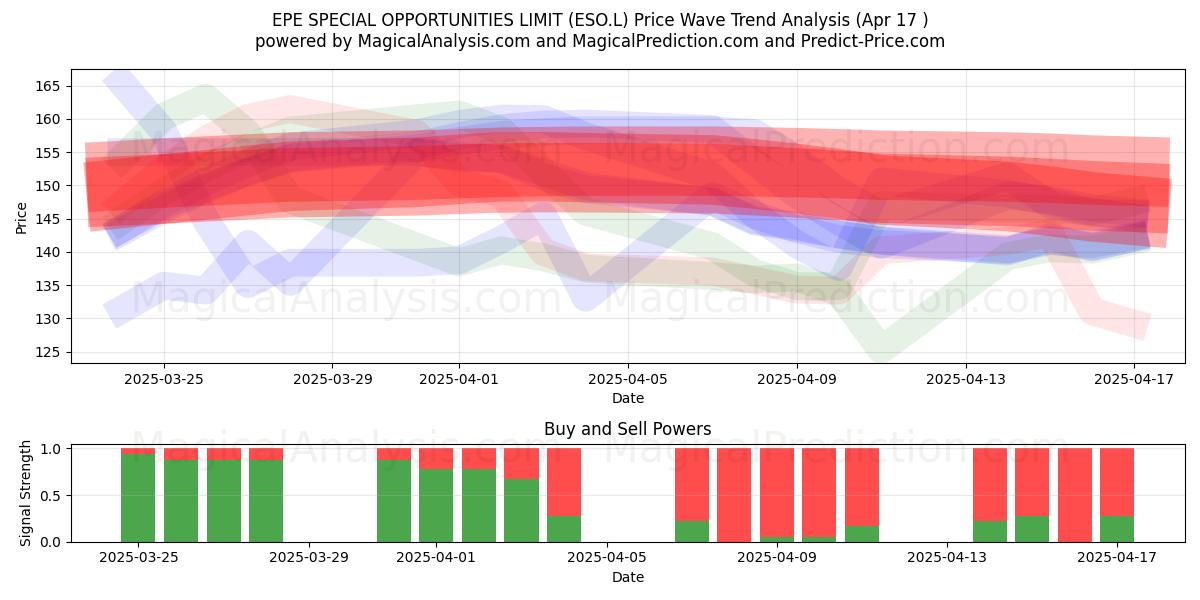  EPE SPECIAL OPPORTUNITIES LIMIT (ESO.L) Support and Resistance area (17 Apr) 