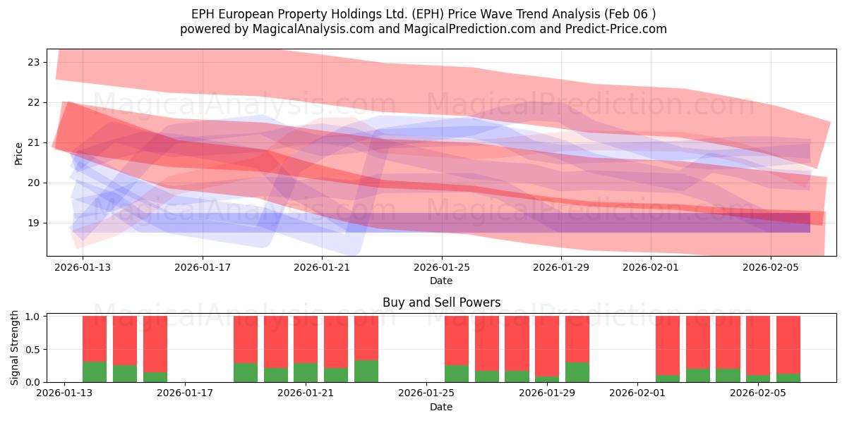 EPH European Property Holdings Ltd. (EPH) Support and Resistance area (05 Feb) 