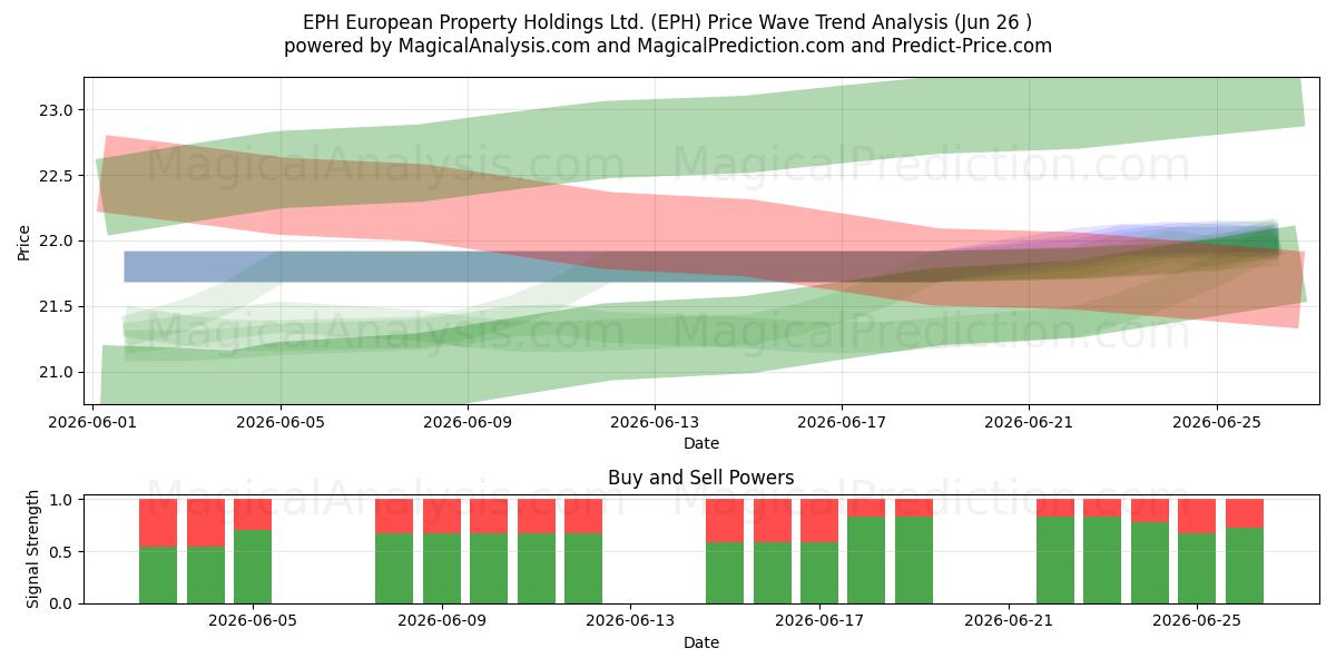  EPH European Property Holdings Ltd. (EPH) Support and Resistance area (25 Jun) 
