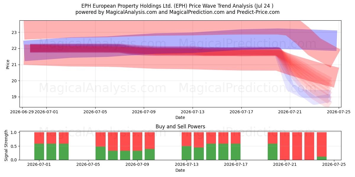  EPH European Property Holdings Ltd. (EPH) Support and Resistance area (23 Jul) 