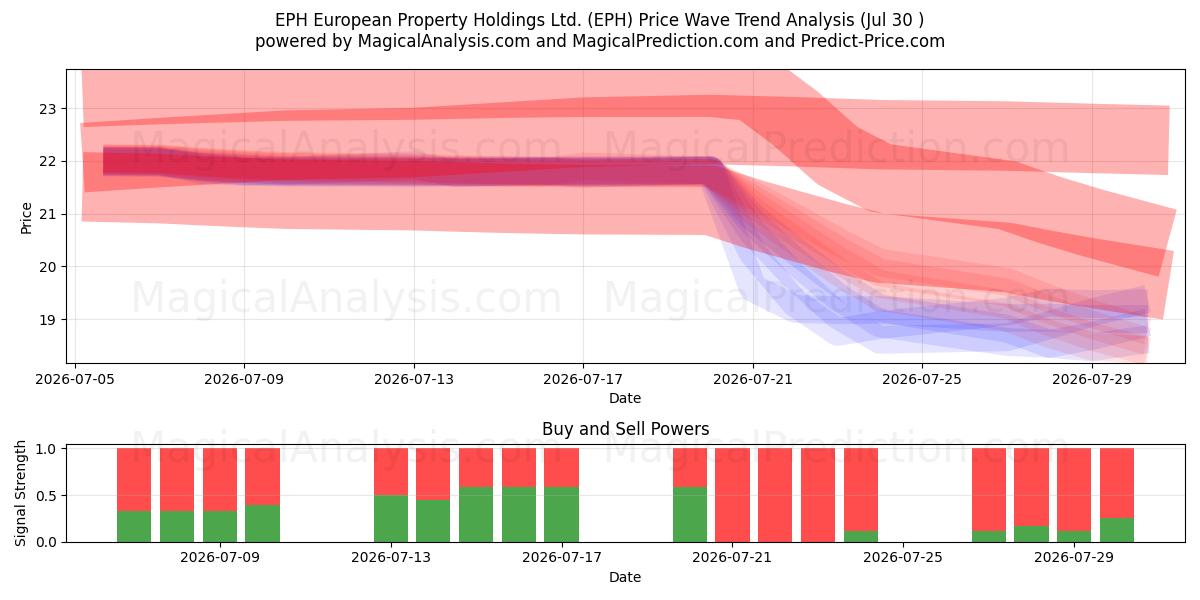  EPH European Property Holdings Ltd. (EPH) Support and Resistance area (29 Jul) 