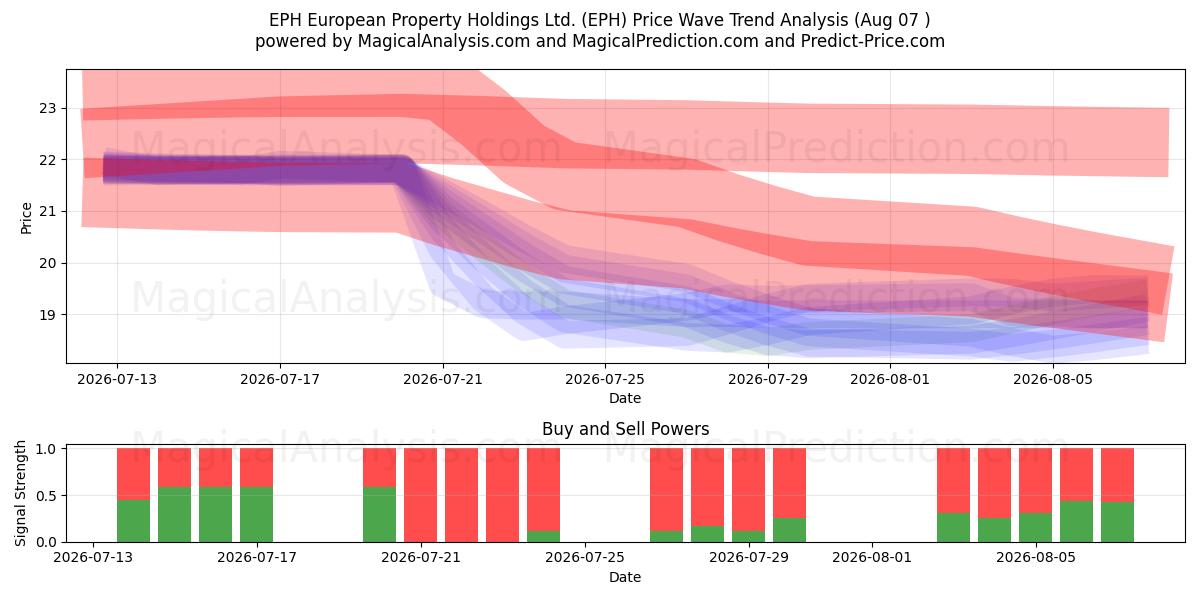  EPH European Property Holdings Ltd. (EPH) Support and Resistance area (06 Aug) 
