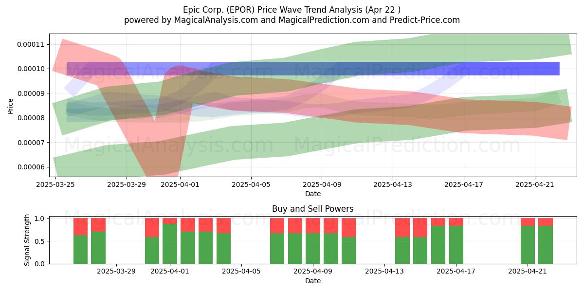 Epic Corp. (EPOR) Support and Resistance area (22 Apr) 