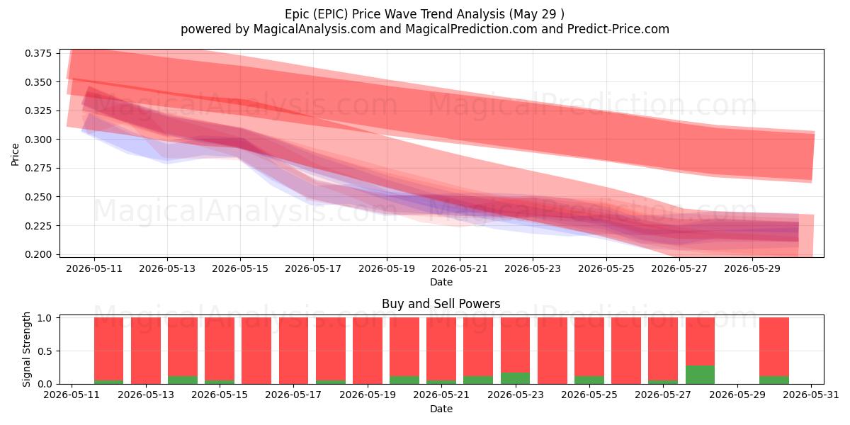  Episk (EPIC) Support and Resistance area (28 May) 