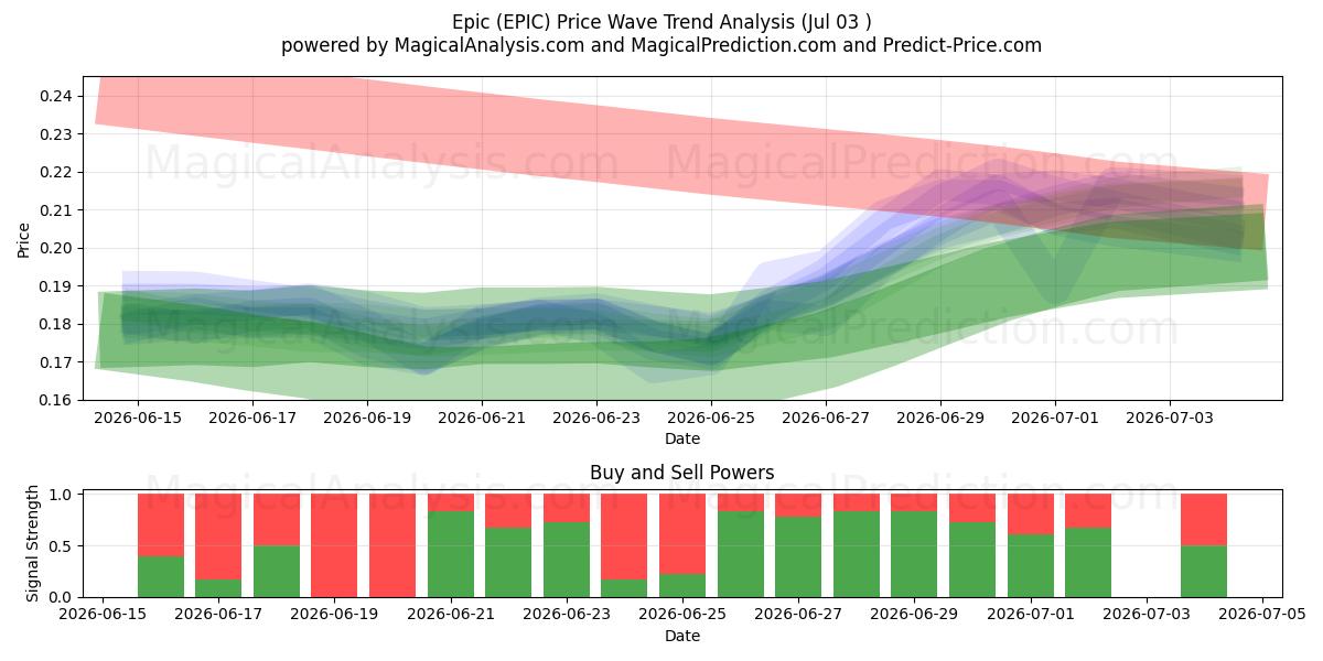  Épico (EPIC) Support and Resistance area (02 Jul) 