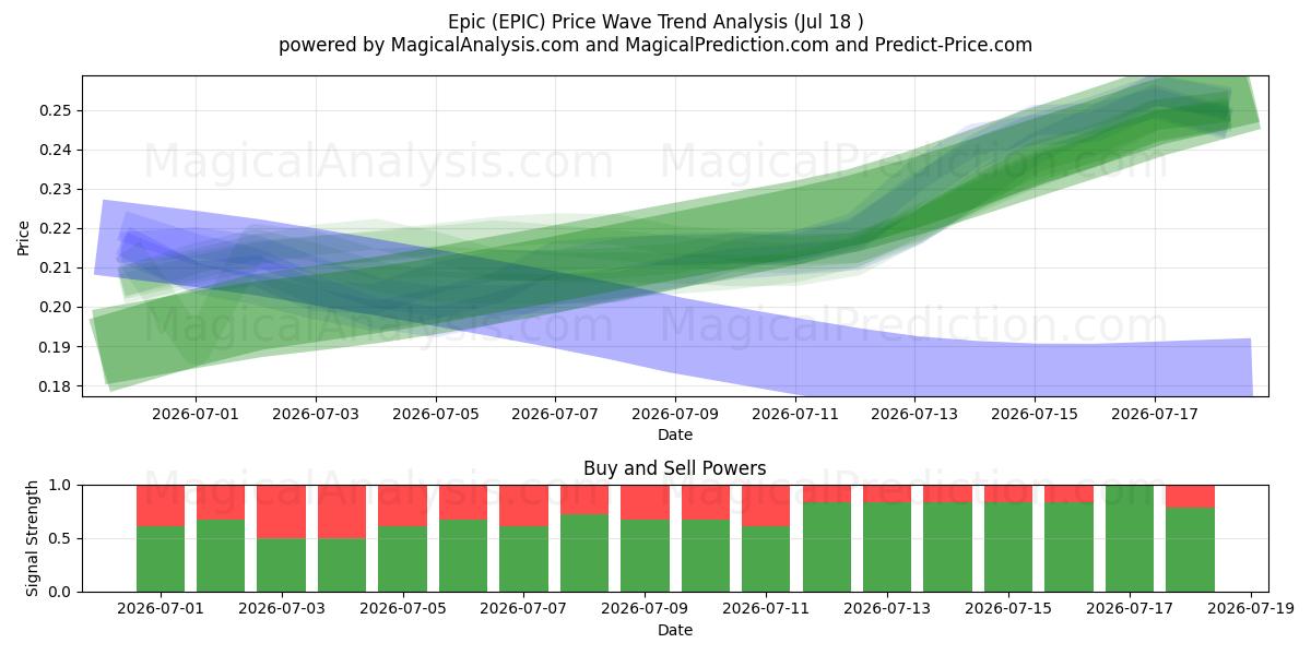  Epos (EPIC) Support and Resistance area (17 Jul) 