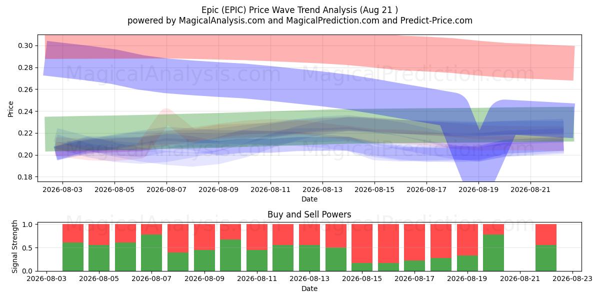  Épico (EPIC) Support and Resistance area (20 Aug) 