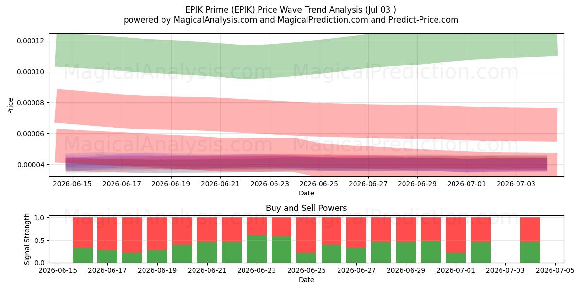  EPIK Prime (EPIK) Support and Resistance area (02 Jul) 